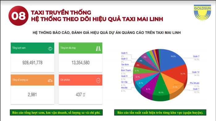 Cách đo lường quảng cáo trên taxi Mai Linh