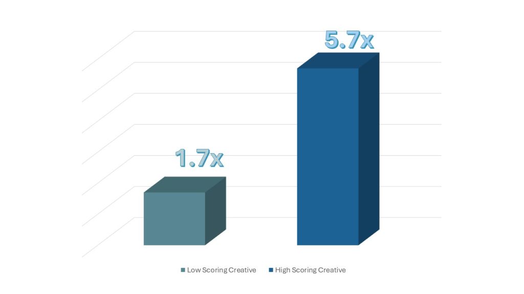 CREATIVE EFFECTIVENESS IN OOH: THE ROI MULTIPLIER FOR SUCCESS