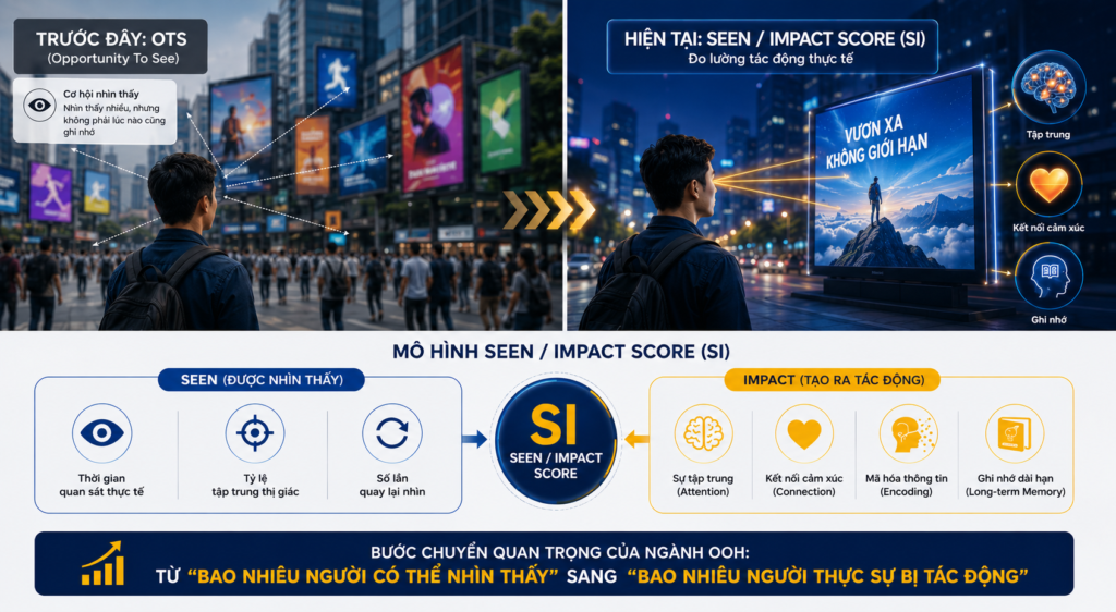 KHOA HỌC THẦN KINH ĐỊNH NGHĨA LẠI GIÁ TRỊ CỦA DOOH: TỪ KHẢ NĂNG HIỂN THỊ ĐẾN TÁC ĐỘNG GHI NHỚ