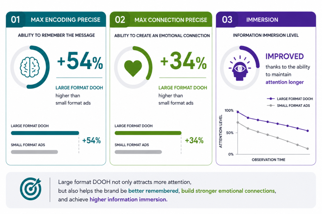 NEUROSCIENCE REDEFINES THE VALUE OF DOOH: FROM VISIBILITY TO MEMORY IMPACT