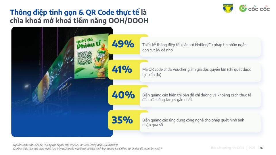 GOLDSUN MEDIA VÀ CỐC CỐC CÔNG BỐ BÁO CÁO THỊ TRƯỜNG: OOH THÚC ĐẨY HÀNH VI ONLINE CỦA NGƯỜI VIỆT
