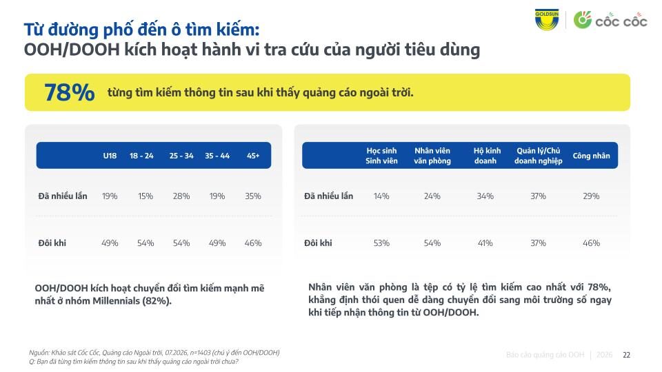 GOLDSUN MEDIA VÀ CỐC CỐC CÔNG BỐ BÁO CÁO THỊ TRƯỜNG: OOH THÚC ĐẨY HÀNH VI ONLINE CỦA NGƯỜI VIỆT
