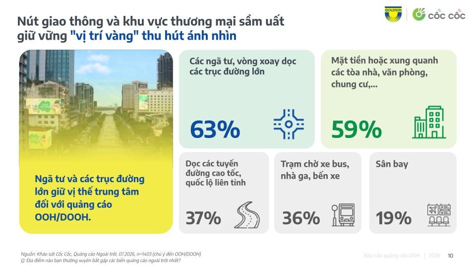 GOLDSUN MEDIA VÀ CỐC CỐC CÔNG BỐ BÁO CÁO THỊ TRƯỜNG: OOH THÚC ĐẨY HÀNH VI ONLINE CỦA NGƯỜI VIỆT