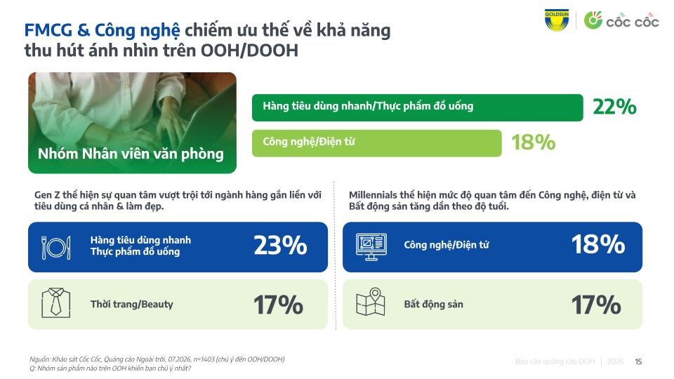 GOLDSUN MEDIA VÀ CỐC CỐC CÔNG BỐ BÁO CÁO THỊ TRƯỜNG: OOH THÚC ĐẨY HÀNH VI ONLINE CỦA NGƯỜI VIỆT