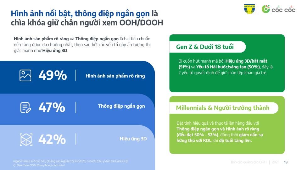 GOLDSUN MEDIA VÀ CỐC CỐC CÔNG BỐ BÁO CÁO THỊ TRƯỜNG: OOH THÚC ĐẨY HÀNH VI ONLINE CỦA NGƯỜI VIỆT