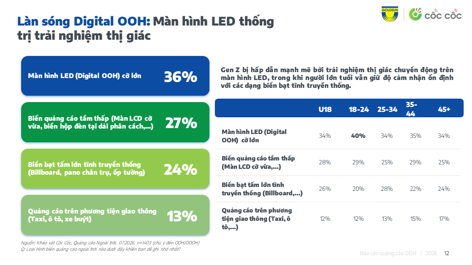 TỪ BILLBOARD ĐẾN SMARTPHONE: 5 SỰ THẬT NGỠ NGÀNG VỀ CÁCH QUẢNG CÁO NGOÀI TRỜI ĐANG "THAO TÚNG" HÀNH VI ONLINE CỦA NGƯỜI VIỆT