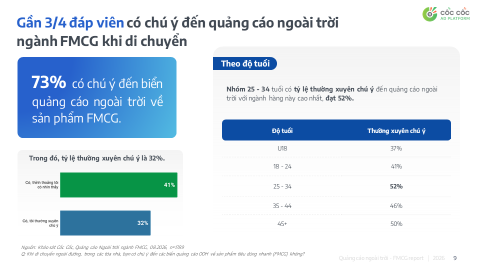 5 PHÁT HIỆN BẤT NGỜ THAY ĐỔI TƯ DUY VỀ OOH TRONG NGÀNH FMCG