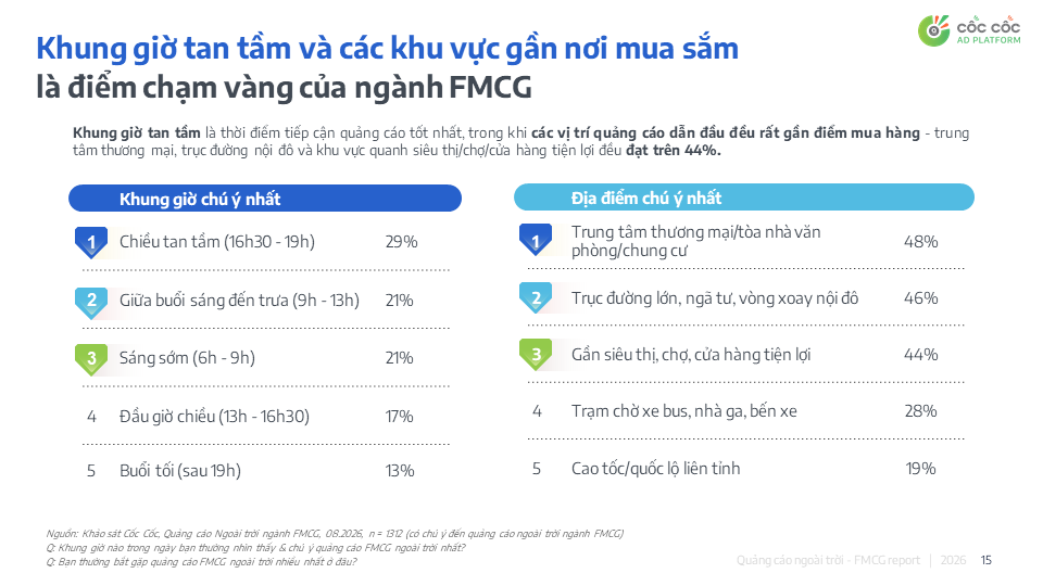 5 PHÁT HIỆN BẤT NGỜ THAY ĐỔI TƯ DUY VỀ OOH TRONG NGÀNH FMCG