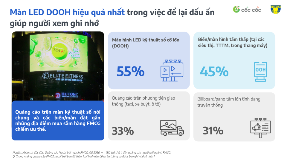 GIẢI MÃ VAI TRÒ CỦA OOH TRONG TRUYỀN THÔNG FMCG – TỪ TĂNG TRƯỞNG TÀI SẢN THƯƠNG HIỆU ĐẾN KÍCH HOẠT GIỎ HÀNG THỰC TẾ