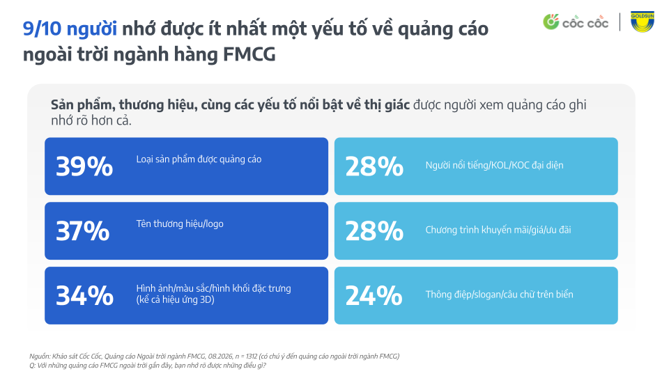 GIẢI MÃ VAI TRÒ CỦA OOH TRONG TRUYỀN THÔNG FMCG – TỪ TĂNG TRƯỞNG TÀI SẢN THƯƠNG HIỆU ĐẾN KÍCH HOẠT GIỎ HÀNG THỰC TẾ