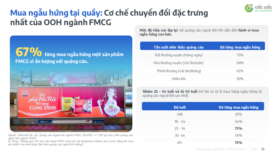 TẠI SAO CÁC THƯƠNG HIỆU FMCG HÀNG ĐẦU VẪN "CHI ĐẬM" CHO QUẢNG CÁO NGOÀI TRỜI?