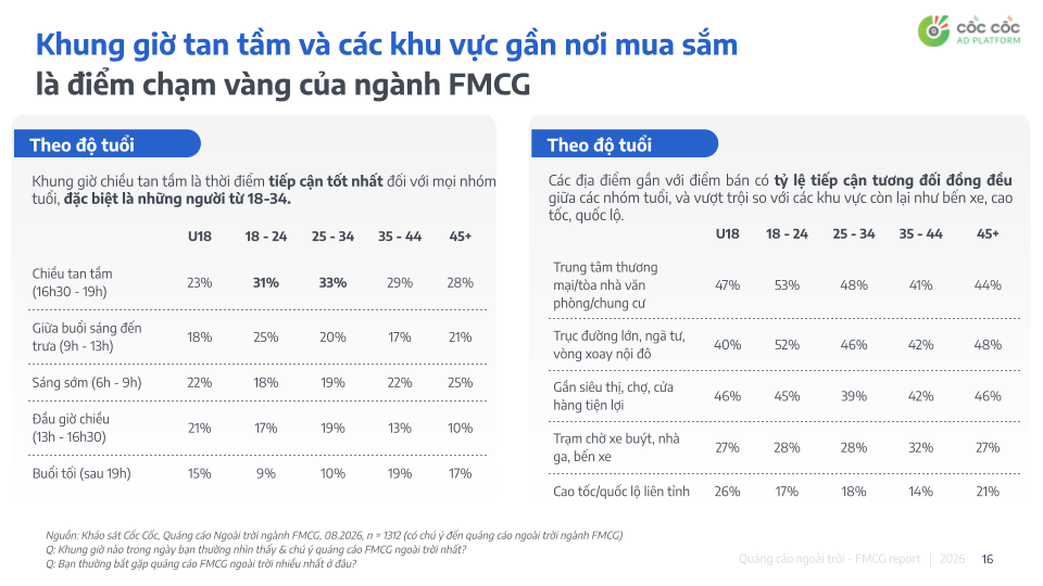 VAI TRÒ CỦA QUẢNG CÁO NGOÀI TRỜI (OOH/DOOH) TRONG HÀNH TRÌNH MUA SẮM FMCG
