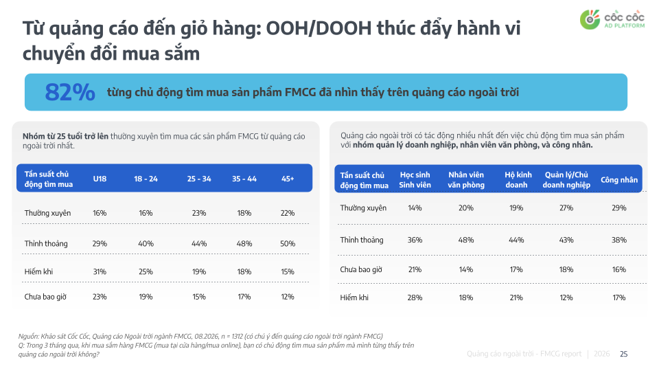 VAI TRÒ CỦA QUẢNG CÁO NGOÀI TRỜI (OOH/DOOH) TRONG HÀNH TRÌNH MUA SẮM FMCG 
